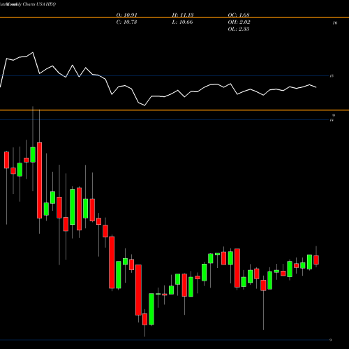 Monthly charts share HEQ John Hancock Hedged Equity & Income Fund USA Stock exchange 