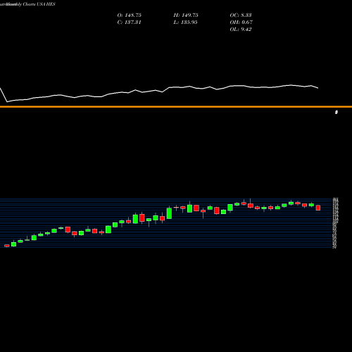 Monthly charts share HES Hess Corporation USA Stock exchange 