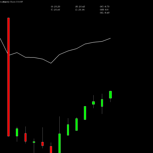 Monthly charts share HF HFF, Inc. USA Stock exchange 