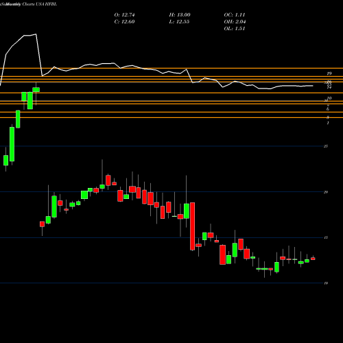 Monthly charts share HFBL Home Federal Bancorp, Inc. Of Louisiana USA Stock exchange 