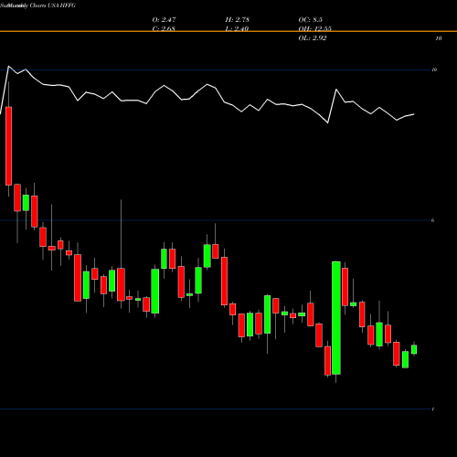 Monthly charts share HFFG HF Foods Group Inc. USA Stock exchange 