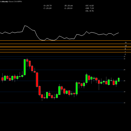 Monthly charts share HFWA Heritage Financial Corporation USA Stock exchange 
