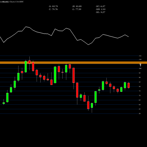 Monthly charts share HHC Howard Hughes Corporation (The) USA Stock exchange 