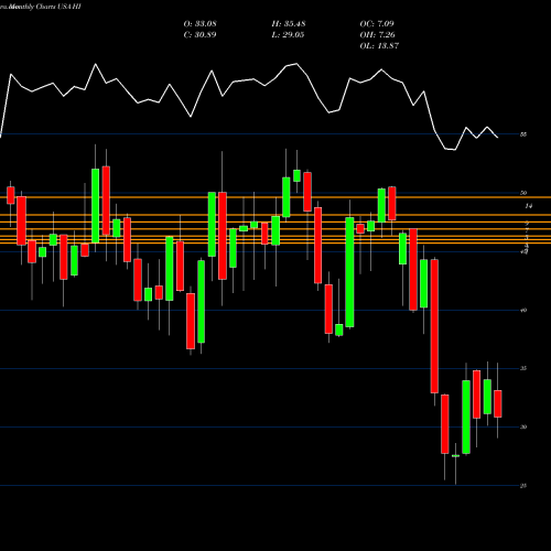 Monthly charts share HI Hillenbrand Inc USA Stock exchange 