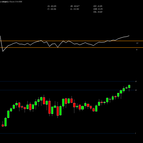 Monthly charts share HIE Miller/Howard High Income Equity Fund USA Stock exchange 