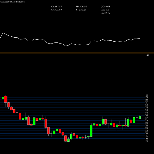 Monthly charts share HIFS Hingham Institution For Savings USA Stock exchange 