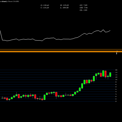 Monthly charts share HIG Hartford Financial Services Group, Inc. (The) USA Stock exchange 