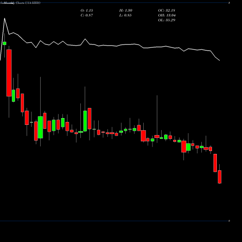 Monthly charts share HIHO Highway Holdings Limited USA Stock exchange 