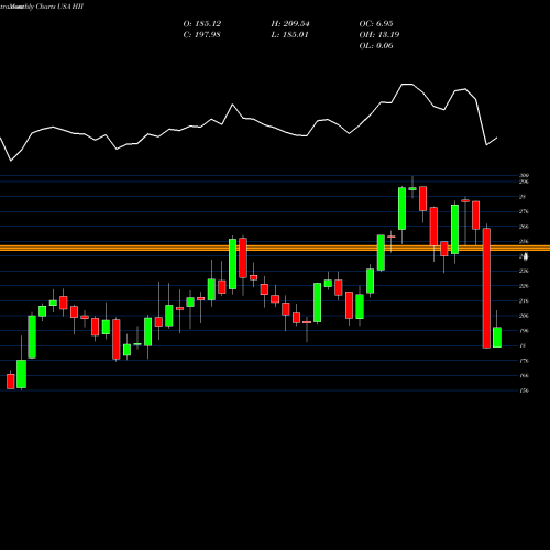 Monthly charts share HII Huntington Ingalls Industries, Inc. USA Stock exchange 