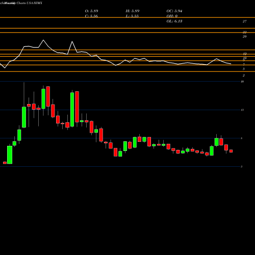 Monthly charts share HIMX Himax Technologies, Inc. USA Stock exchange 