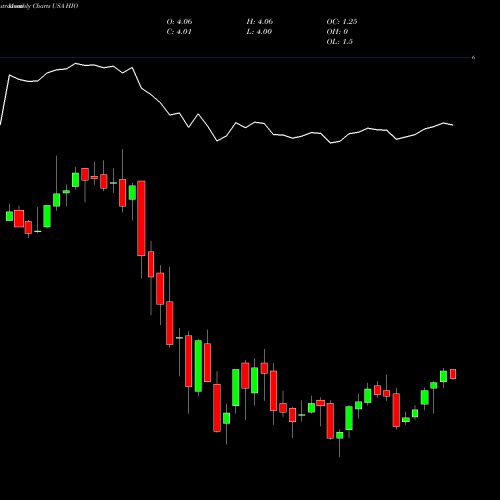 Monthly charts share HIO Western Asset High Income Opportunity Fund, Inc. USA Stock exchange 