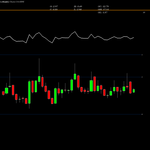 Monthly charts share HIVE Aerohive Networks, Inc. USA Stock exchange 