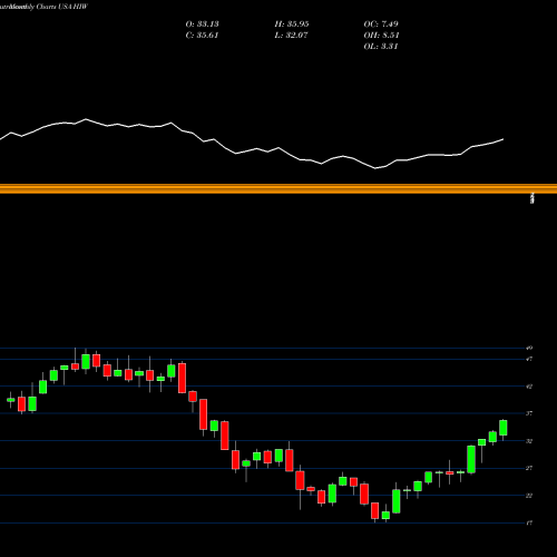 Monthly charts share HIW Highwoods Properties, Inc. USA Stock exchange 