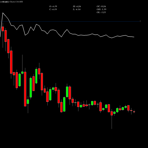 Monthly charts share HIX Western Asset High Income Fund II Inc. USA Stock exchange 