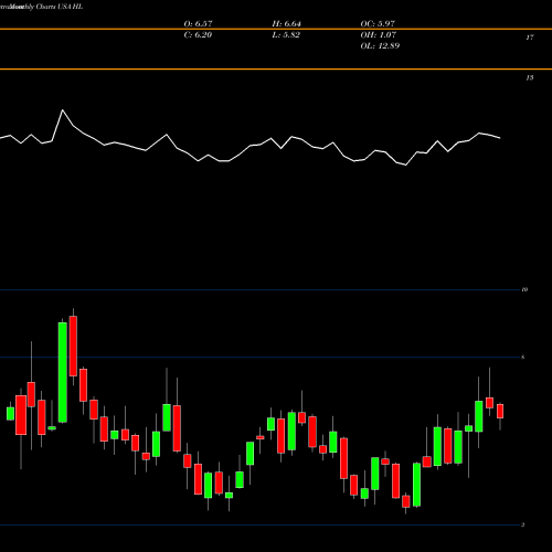 Monthly charts share HL Hecla Mining Company USA Stock exchange 