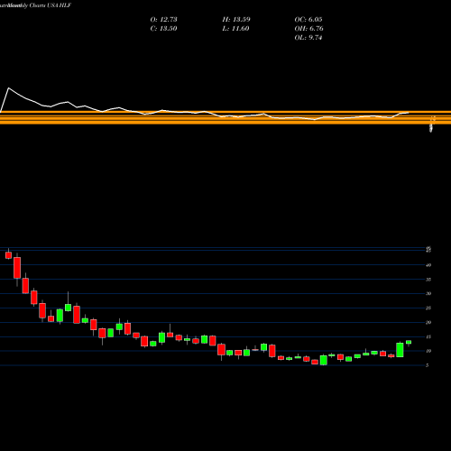 Monthly charts share HLF Herbalife Nutrition Ltd. USA Stock exchange 