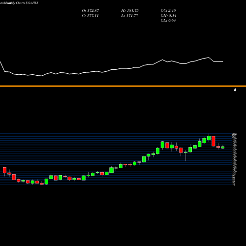 Monthly charts share HLI Houlihan Lokey, Inc. USA Stock exchange 