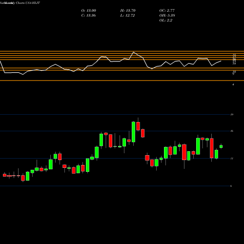 Monthly charts share HLIT Harmonic Inc. USA Stock exchange 