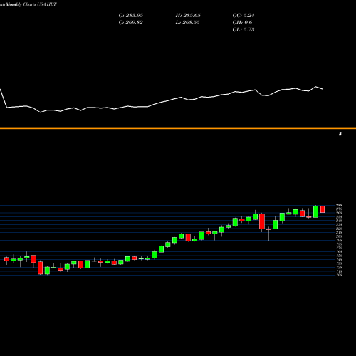 Monthly charts share HLT Hilton Worldwide Holdings Inc. USA Stock exchange 
