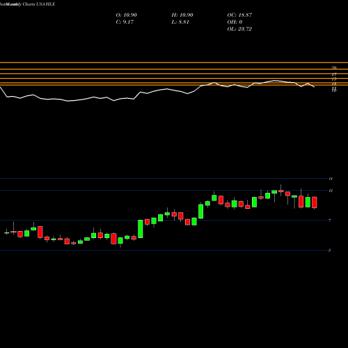 Monthly charts share HLX Helix Energy Solutions Group, Inc. USA Stock exchange 