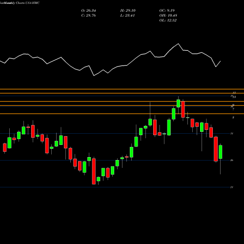 Monthly charts share HMC Honda Motor Company, Ltd. USA Stock exchange 