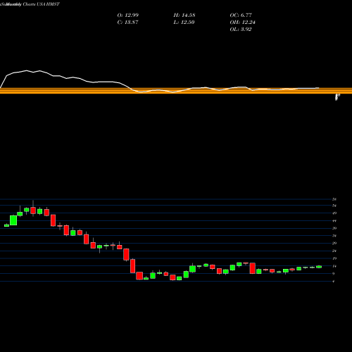 Monthly charts share HMST HomeStreet, Inc. USA Stock exchange 