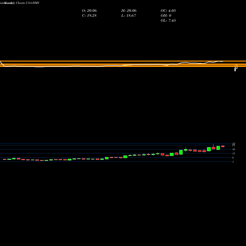 Monthly charts share HMY Harmony Gold Mining Company Limited USA Stock exchange 