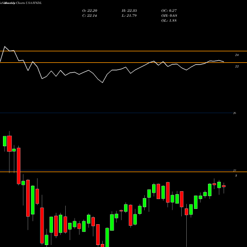 Monthly charts share HNDL Strategy Shares Nasdaq 7HANDL Index ETF USA Stock exchange 