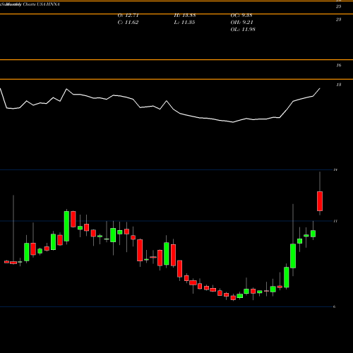 Monthly charts share HNNA Hennessy Advisors, Inc. USA Stock exchange 