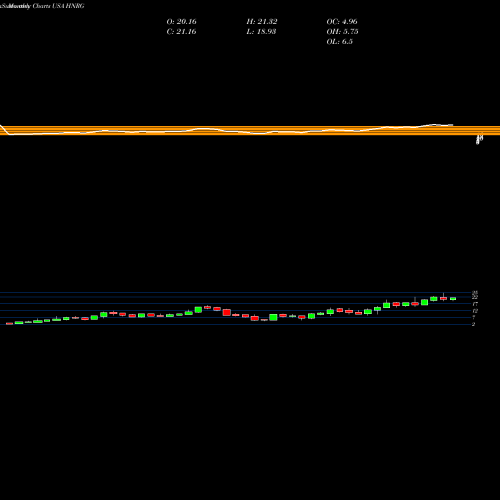 Monthly charts share HNRG Hallador Energy Company USA Stock exchange 