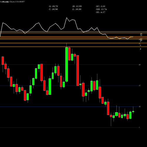 Monthly charts share HOFT Hooker Furniture Corporation USA Stock exchange 