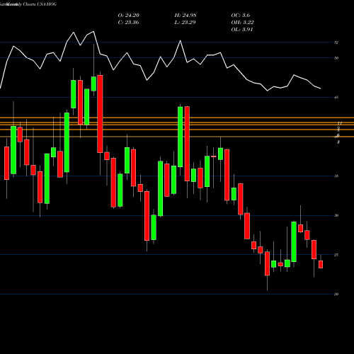 Monthly charts share HOG Harley-Davidson, Inc. USA Stock exchange 