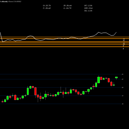 Monthly charts share HOLI Hollysys Automation Technologies, Ltd. USA Stock exchange 