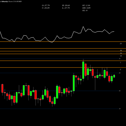 Monthly charts share HOMB Home BancShares, Inc. USA Stock exchange 
