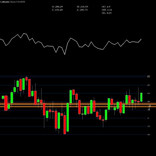 Monthly charts share HON Honeywell International Inc. USA Stock exchange 