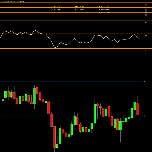 Monthly charts share HONE HarborOne Bancorp, Inc. USA Stock exchange 