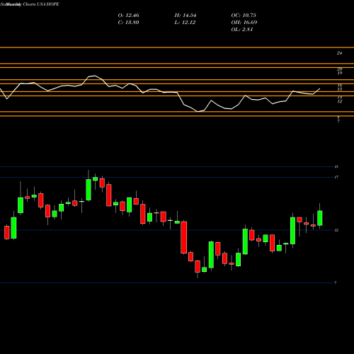 Monthly charts share HOPE Hope Bancorp, Inc. USA Stock exchange 