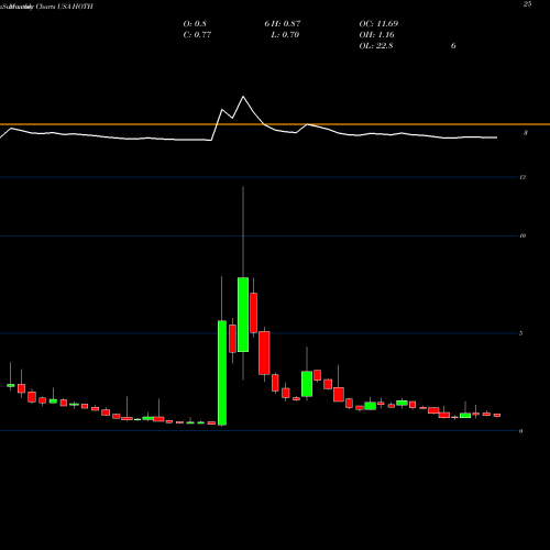 Monthly charts share HOTH Hoth Therapeutics, Inc. USA Stock exchange 