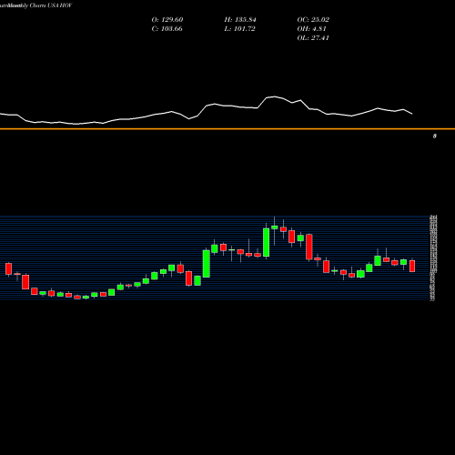 Monthly charts share HOV Hovnanian Enterprises Inc USA Stock exchange 