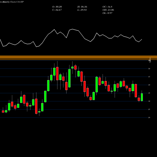 Monthly charts share HP Helmerich & Payne, Inc. USA Stock exchange 