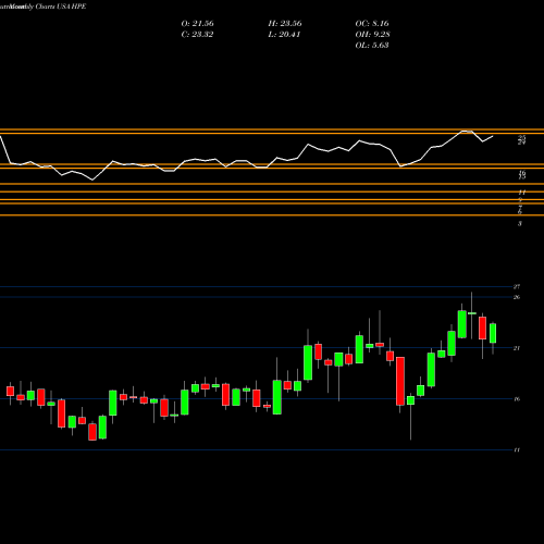 Monthly charts share HPE Hewlett Packard Enterprise Company USA Stock exchange 