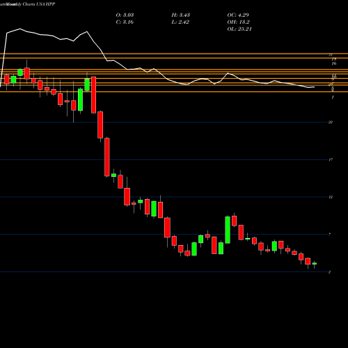 Monthly charts share HPP Hudson Pacific Properties, Inc. USA Stock exchange 