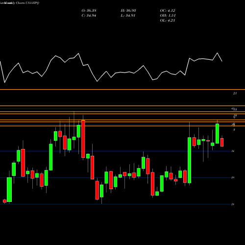 Monthly charts share HPQ HP Inc. USA Stock exchange 