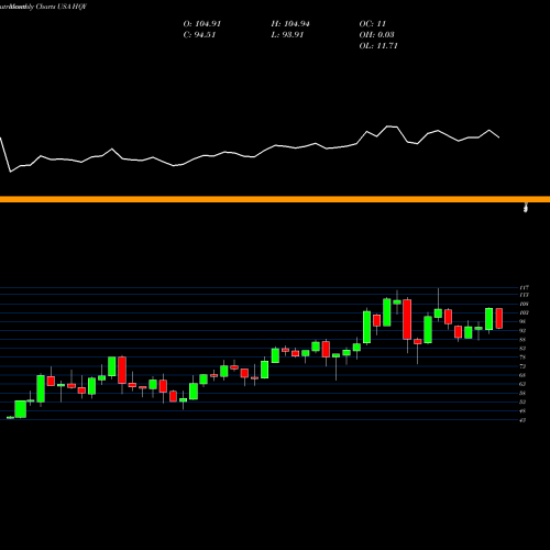 Monthly charts share HQY HealthEquity, Inc. USA Stock exchange 