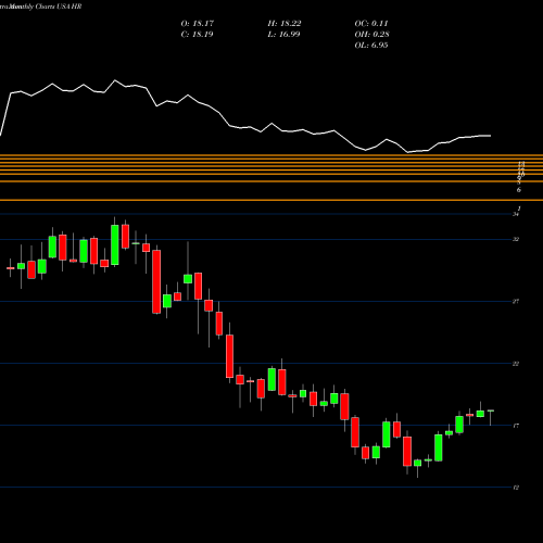 Monthly charts share HR Healthcare Realty Trust Incorporated USA Stock exchange 