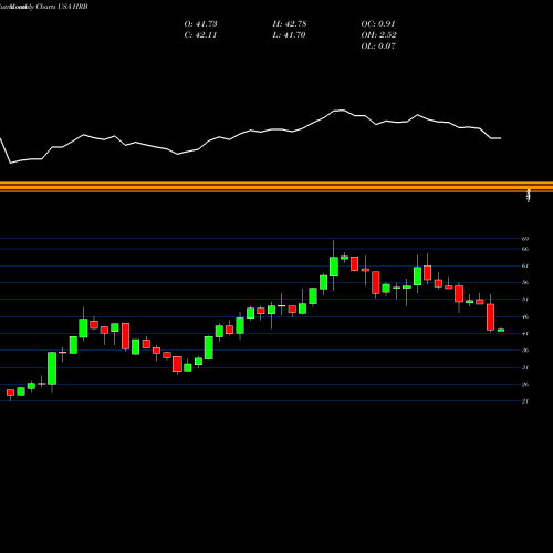 Monthly charts share HRB H&R Block, Inc. USA Stock exchange 