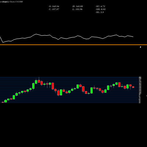 Monthly charts share HRI Herc Holdings Inc. USA Stock exchange 