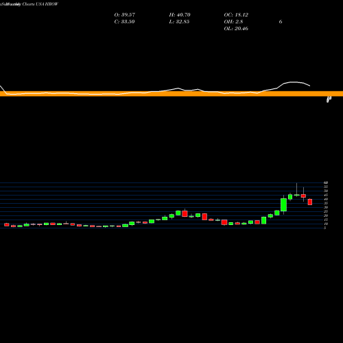 Monthly charts share HROW Harrow Health, Inc. USA Stock exchange 