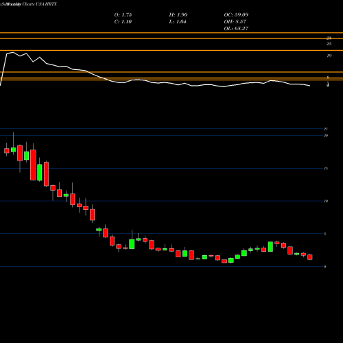 Monthly charts share HRTX Heron Therapeutics, Inc.   USA Stock exchange 