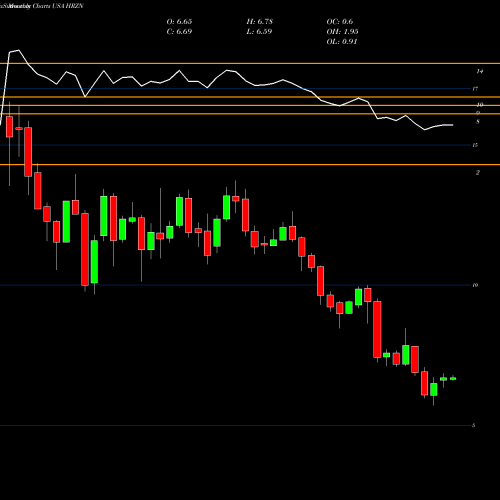 Monthly charts share HRZN Horizon Technology Finance Corporation USA Stock exchange 